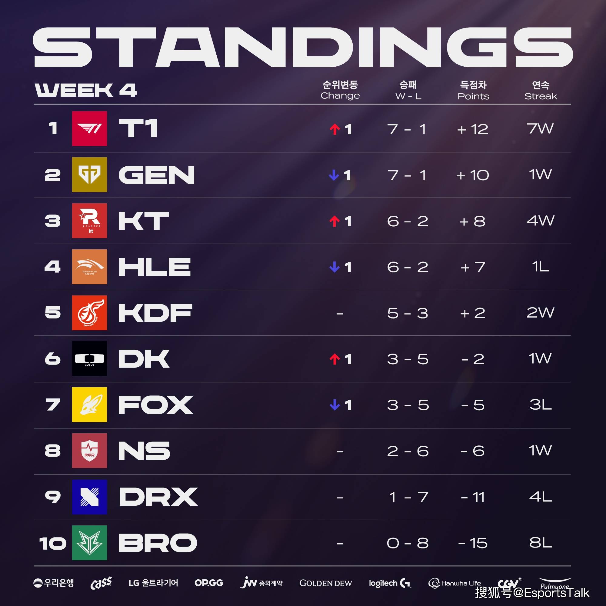 100T爆冷TeamLiquid，BDD统治全场